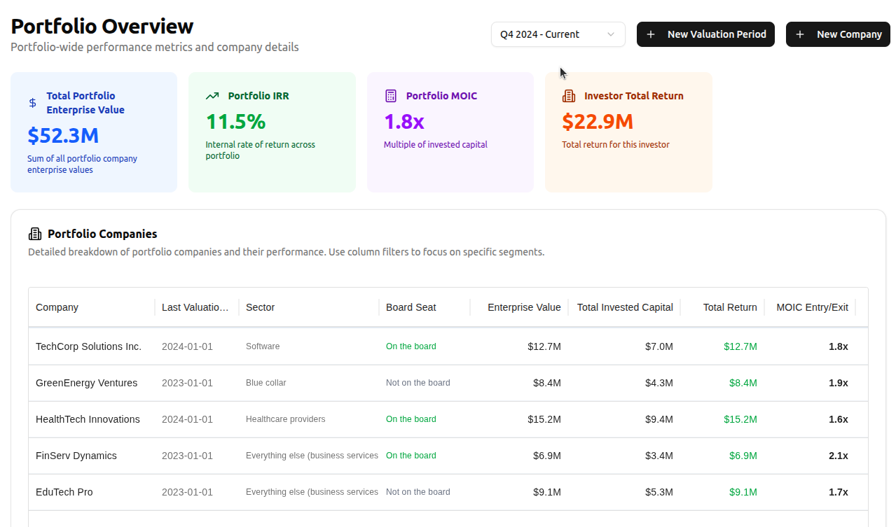Portfolio Overview Dashboard showing key performance metrics and portfolio company details